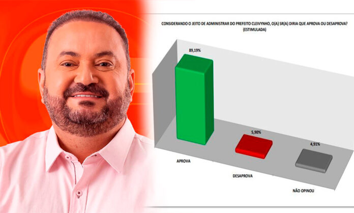 BN/Séculus: Prefeito Cleivynho tem aprovação próxima de 90% em Sobradinho