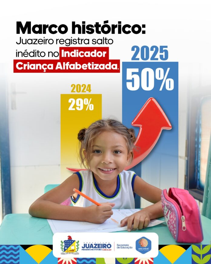 MARCO HISTÓRICO: Juazeiro avança 21 pontos na alfabetização e supera meta do Indicador Criança Alfabetizada em 2025