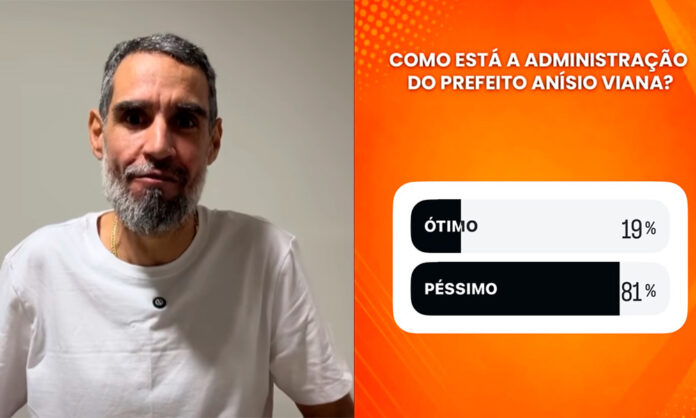 Enquete com mais de 3 mil votantes aponta alta rejeição à péssima gestão de Anísio Viana em Casa Nova